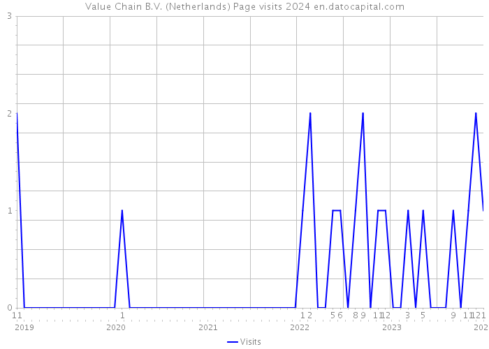 Value Chain B.V. (Netherlands) Page visits 2024 