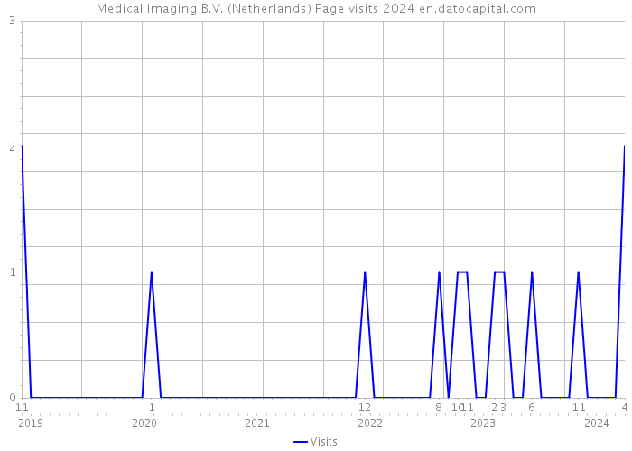 Medical Imaging B.V. (Netherlands) Page visits 2024 