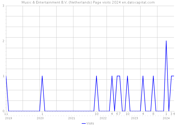 Music & Entertainment B.V. (Netherlands) Page visits 2024 