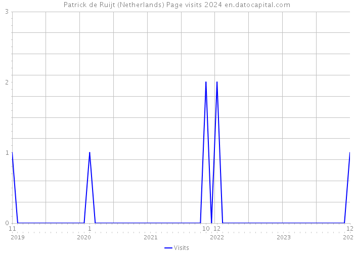 Patrick de Ruijt (Netherlands) Page visits 2024 