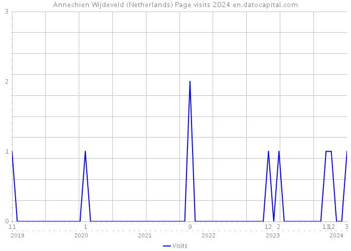 Annechien Wijdeveld (Netherlands) Page visits 2024 