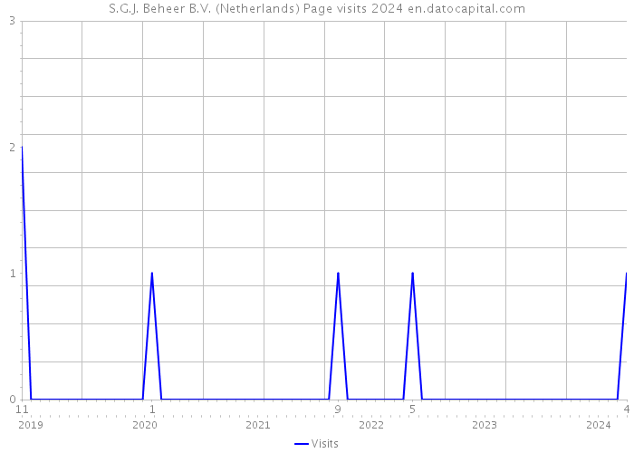 S.G.J. Beheer B.V. (Netherlands) Page visits 2024 