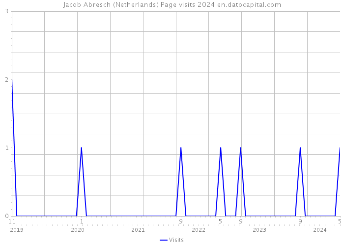 Jacob Abresch (Netherlands) Page visits 2024 