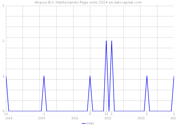 Abacus B.V. (Netherlands) Page visits 2024 