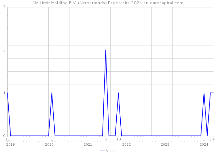 No Limit Holding B.V. (Netherlands) Page visits 2024 