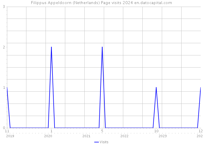 Filippus Appeldoorn (Netherlands) Page visits 2024 