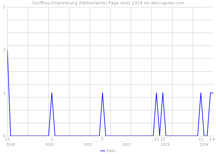 Geoffrey Knijnenburg (Netherlands) Page visits 2024 