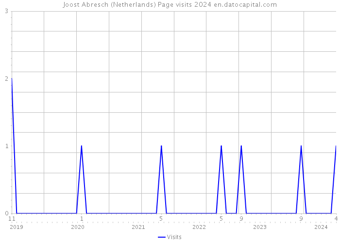 Joost Abresch (Netherlands) Page visits 2024 