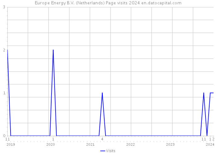 Europe Energy B.V. (Netherlands) Page visits 2024 
