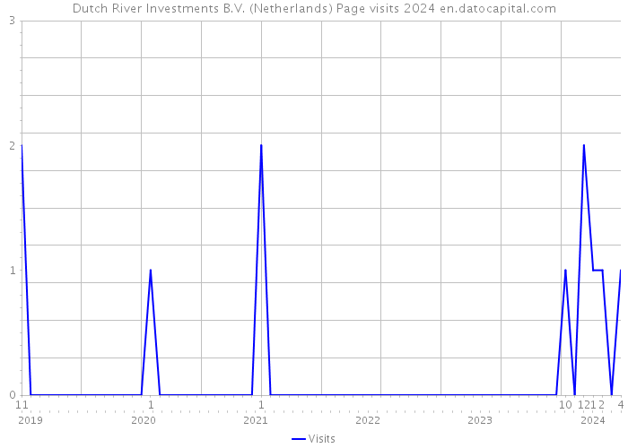 Dutch River Investments B.V. (Netherlands) Page visits 2024 