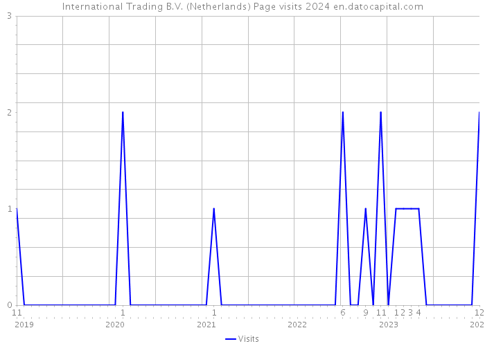 International Trading B.V. (Netherlands) Page visits 2024 