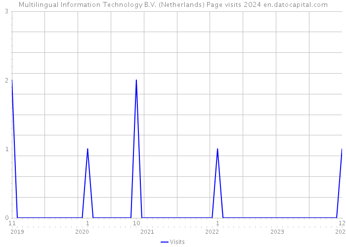 Multilingual Information Technology B.V. (Netherlands) Page visits 2024 