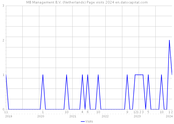 MB Management B.V. (Netherlands) Page visits 2024 