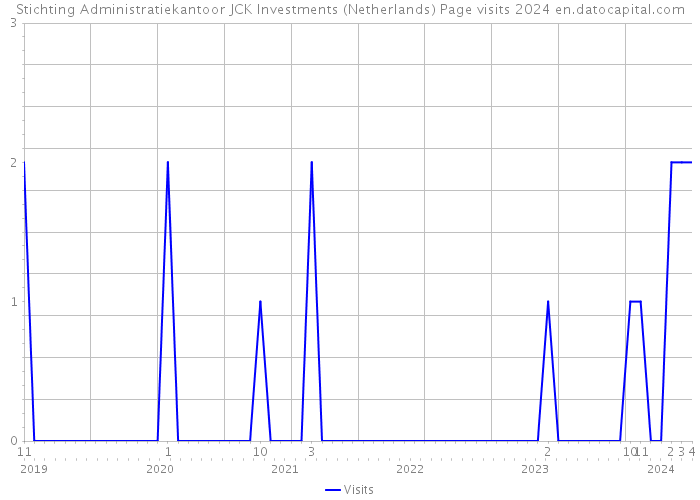 Stichting Administratiekantoor JCK Investments (Netherlands) Page visits 2024 