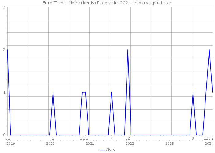 Euro Trade (Netherlands) Page visits 2024 