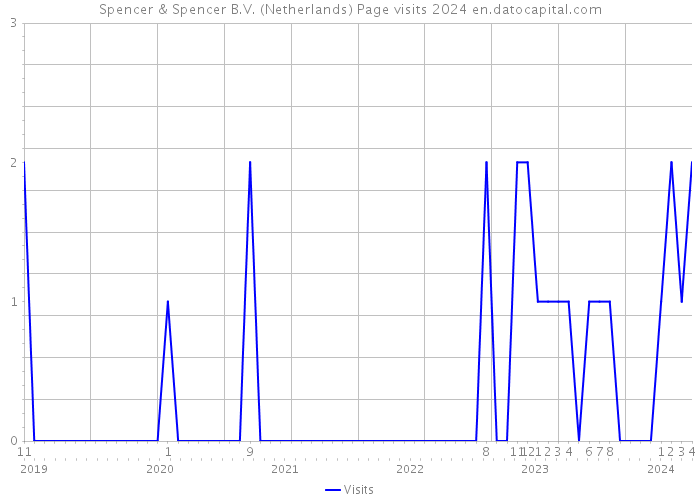 Spencer & Spencer B.V. (Netherlands) Page visits 2024 