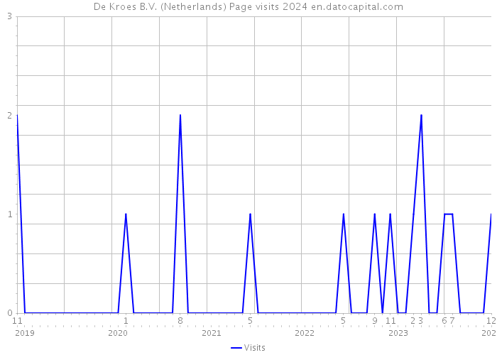 De Kroes B.V. (Netherlands) Page visits 2024 
