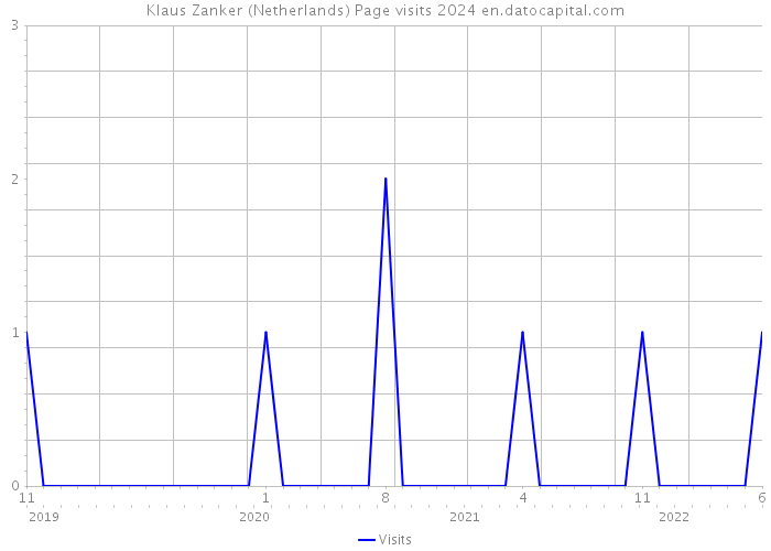 Klaus Zanker (Netherlands) Page visits 2024 