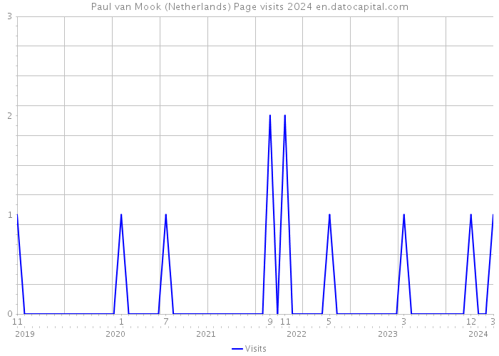 Paul van Mook (Netherlands) Page visits 2024 