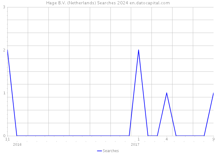 Hage B.V. (Netherlands) Searches 2024 