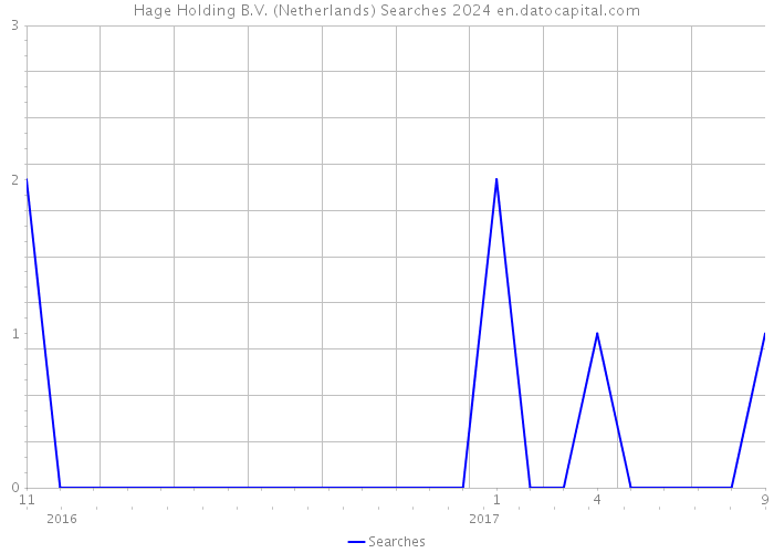 Hage Holding B.V. (Netherlands) Searches 2024 