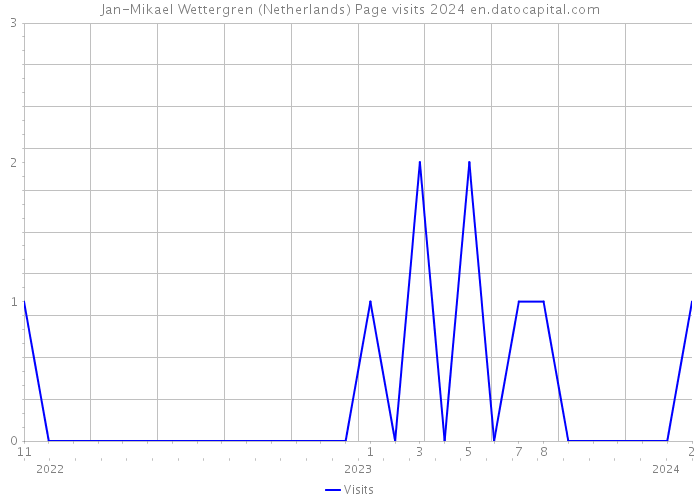 Jan-Mikael Wettergren (Netherlands) Page visits 2024 