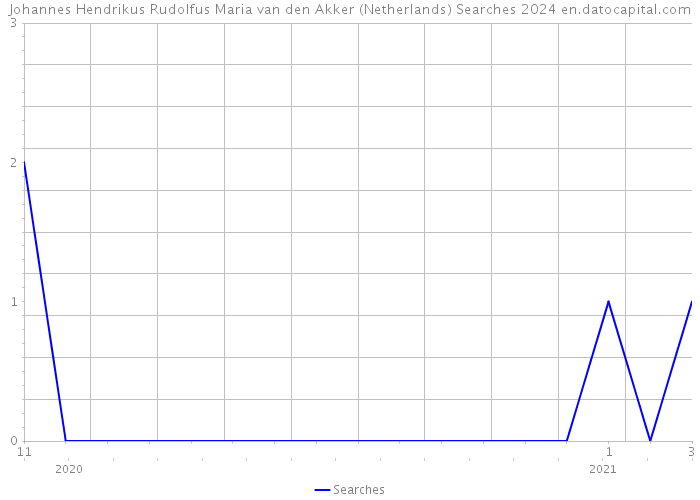 Johannes Hendrikus Rudolfus Maria van den Akker (Netherlands) Searches 2024 