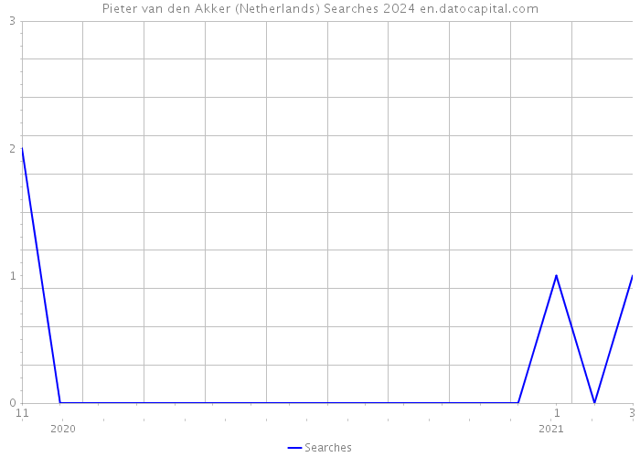 Pieter van den Akker (Netherlands) Searches 2024 