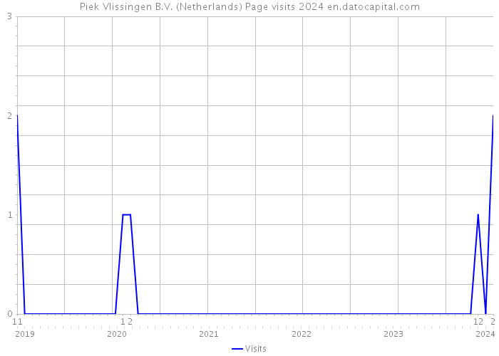 Piek Vlissingen B.V. (Netherlands) Page visits 2024 