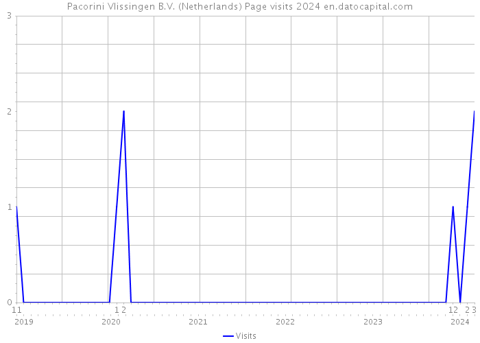 Pacorini Vlissingen B.V. (Netherlands) Page visits 2024 