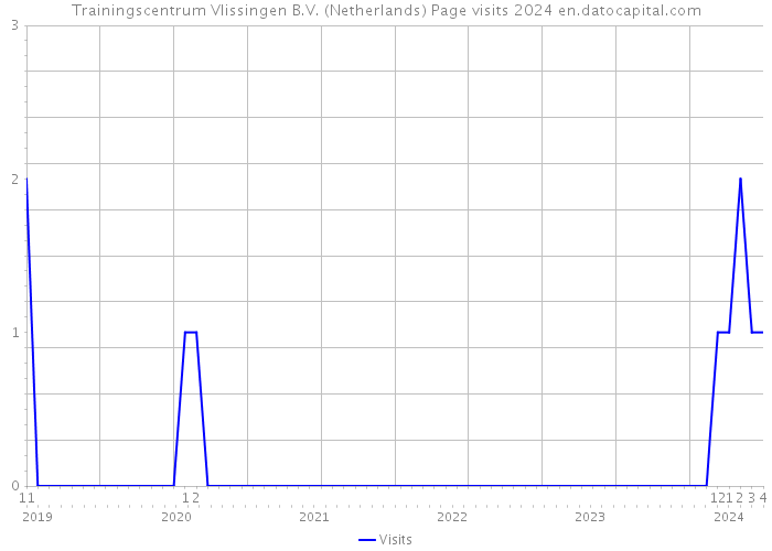 Trainingscentrum Vlissingen B.V. (Netherlands) Page visits 2024 