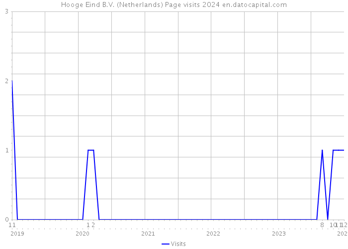 Hooge Eind B.V. (Netherlands) Page visits 2024 