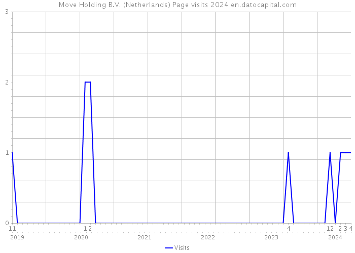 Move Holding B.V. (Netherlands) Page visits 2024 
