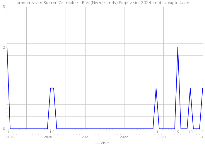 Lammerts van Bueren Zeilmakerij B.V. (Netherlands) Page visits 2024 