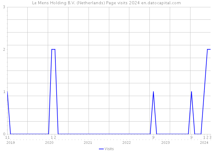 Le Mens Holding B.V. (Netherlands) Page visits 2024 