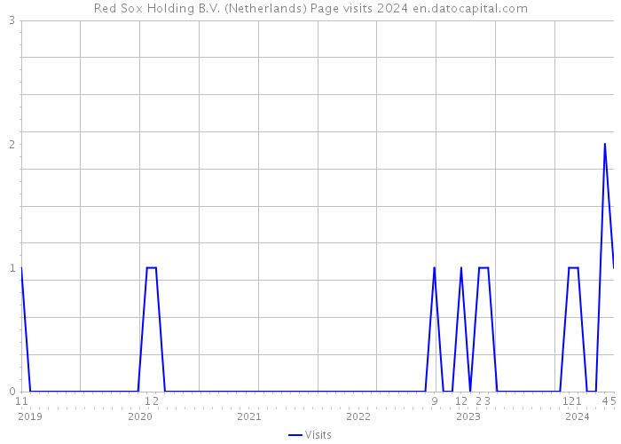Red Sox Holding B.V. (Netherlands) Page visits 2024 