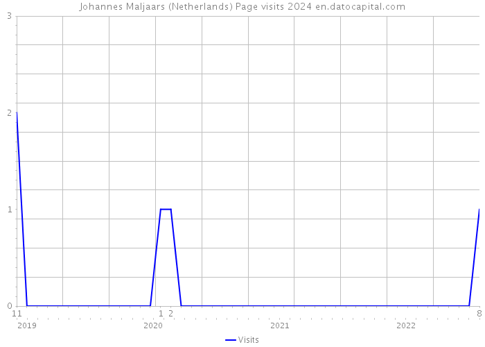 Johannes Maljaars (Netherlands) Page visits 2024 