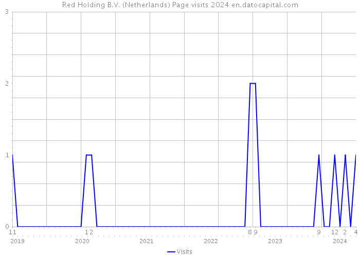 Red Holding B.V. (Netherlands) Page visits 2024 