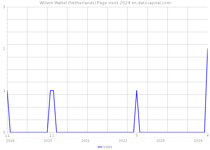 Willem Wattel (Netherlands) Page visits 2024 