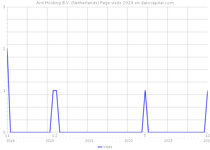 Ard Holding B.V. (Netherlands) Page visits 2024 