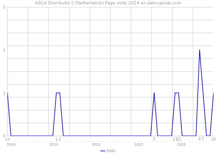 ASCA Distributie 2 (Netherlands) Page visits 2024 