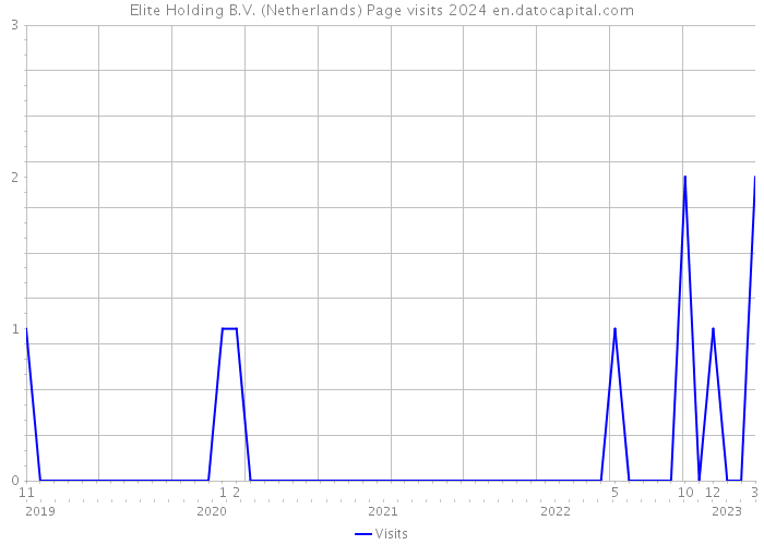 Elite Holding B.V. (Netherlands) Page visits 2024 