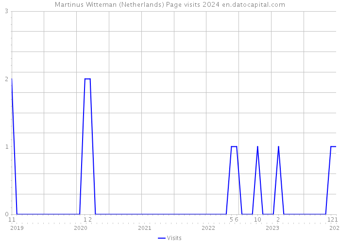 Martinus Witteman (Netherlands) Page visits 2024 
