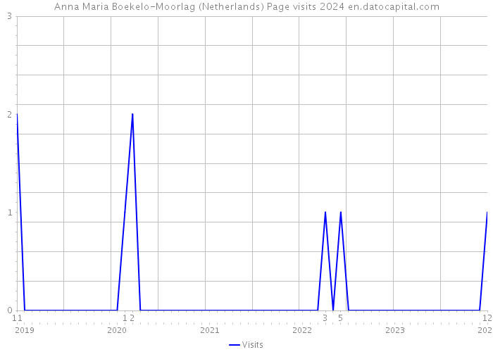 Anna Maria Boekelo-Moorlag (Netherlands) Page visits 2024 