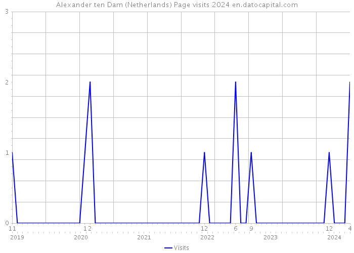 Alexander ten Dam (Netherlands) Page visits 2024 