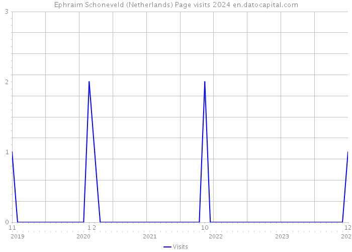Ephraim Schoneveld (Netherlands) Page visits 2024 