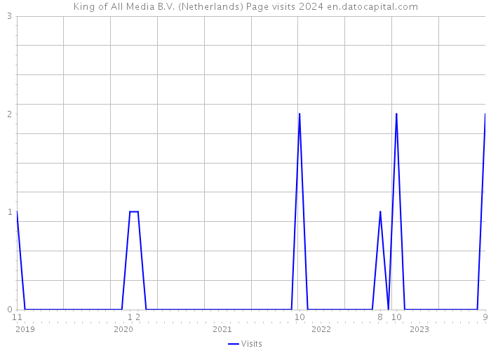 King of All Media B.V. (Netherlands) Page visits 2024 