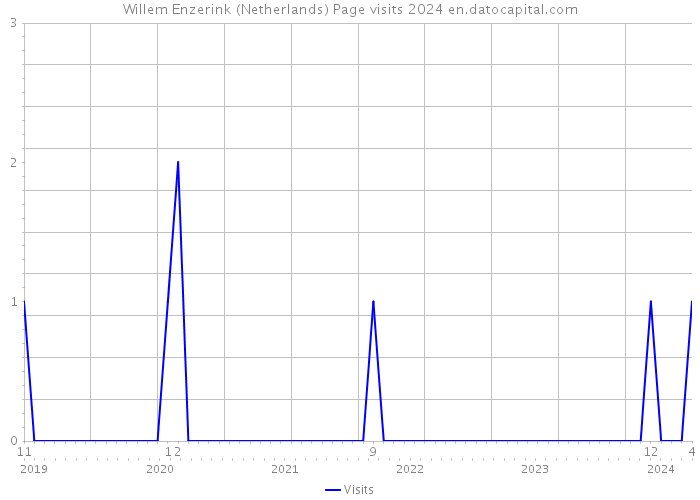Willem Enzerink (Netherlands) Page visits 2024 