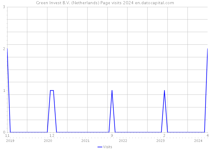 Green Invest B.V. (Netherlands) Page visits 2024 