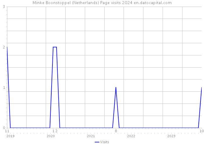 Minke Boonstoppel (Netherlands) Page visits 2024 